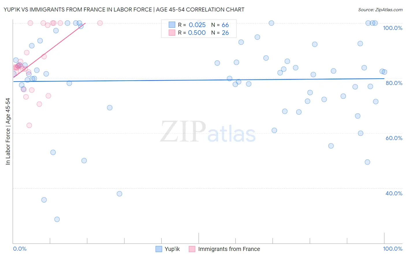 Yup'ik vs Immigrants from France In Labor Force | Age 45-54