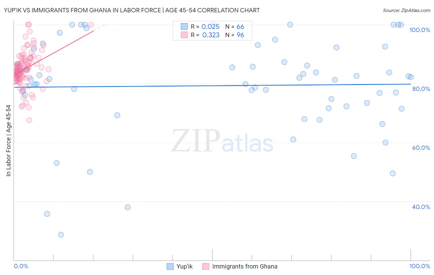 Yup'ik vs Immigrants from Ghana In Labor Force | Age 45-54