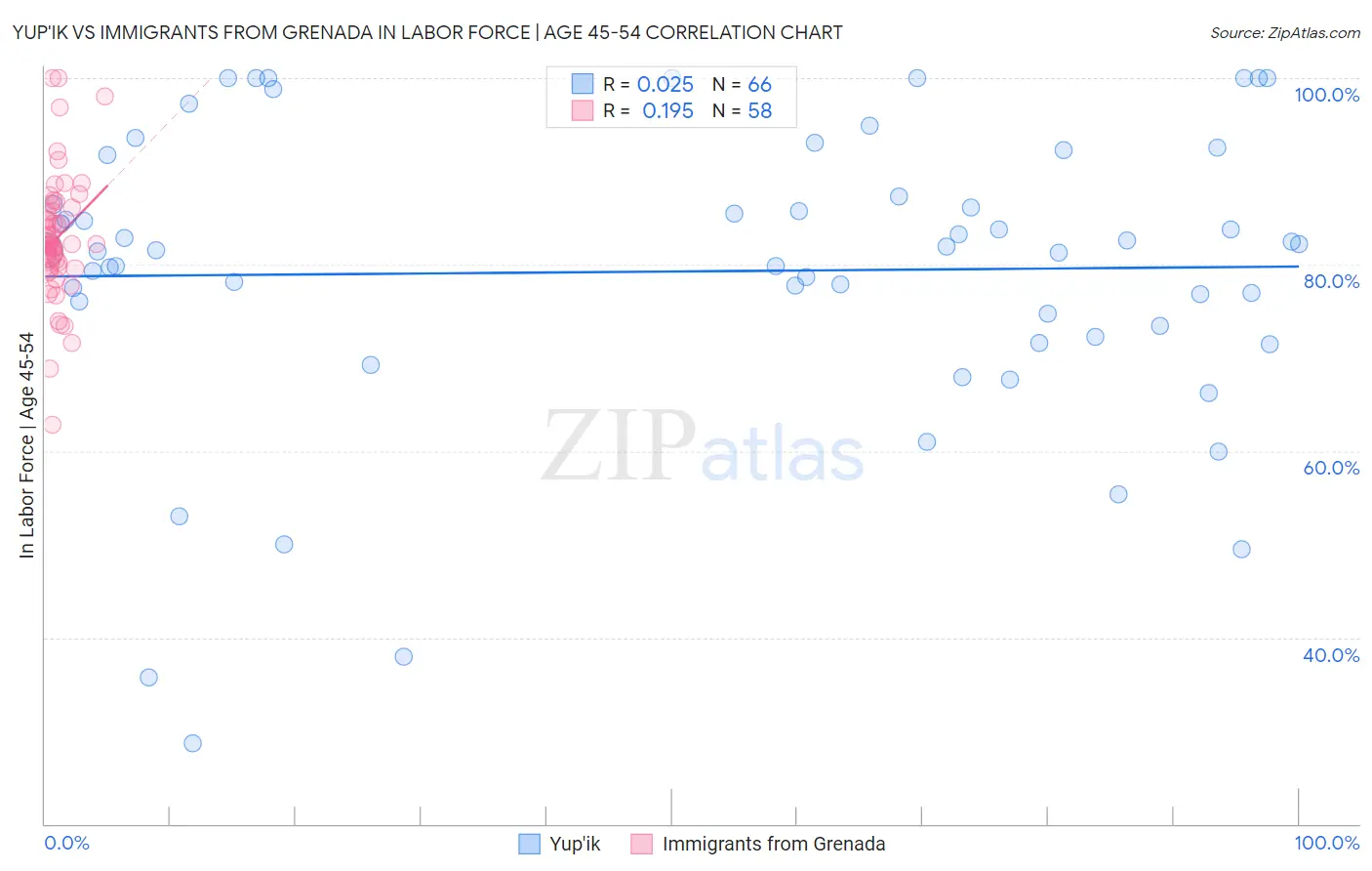 Yup'ik vs Immigrants from Grenada In Labor Force | Age 45-54