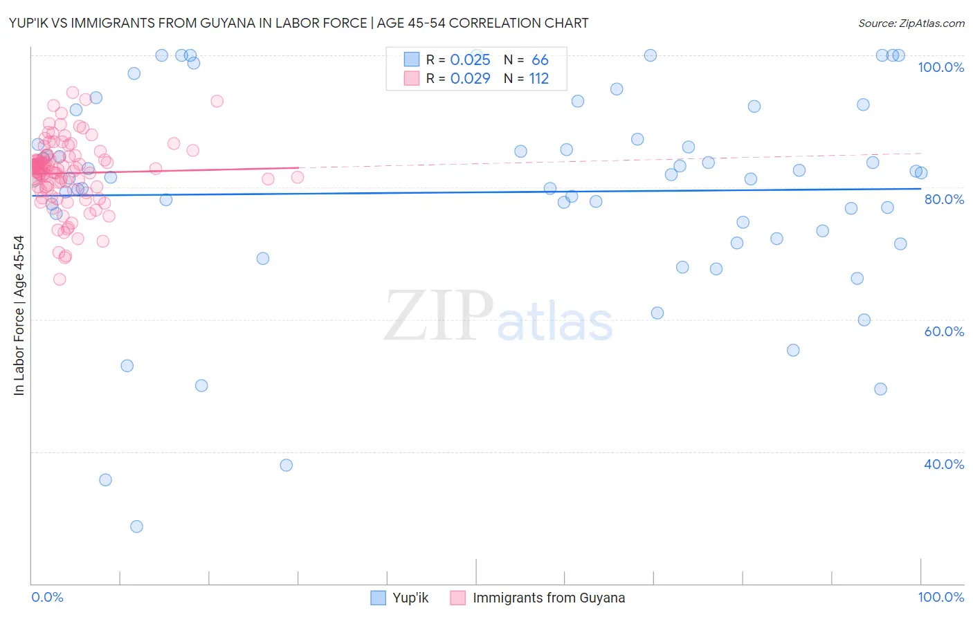 Yup'ik vs Immigrants from Guyana In Labor Force | Age 45-54