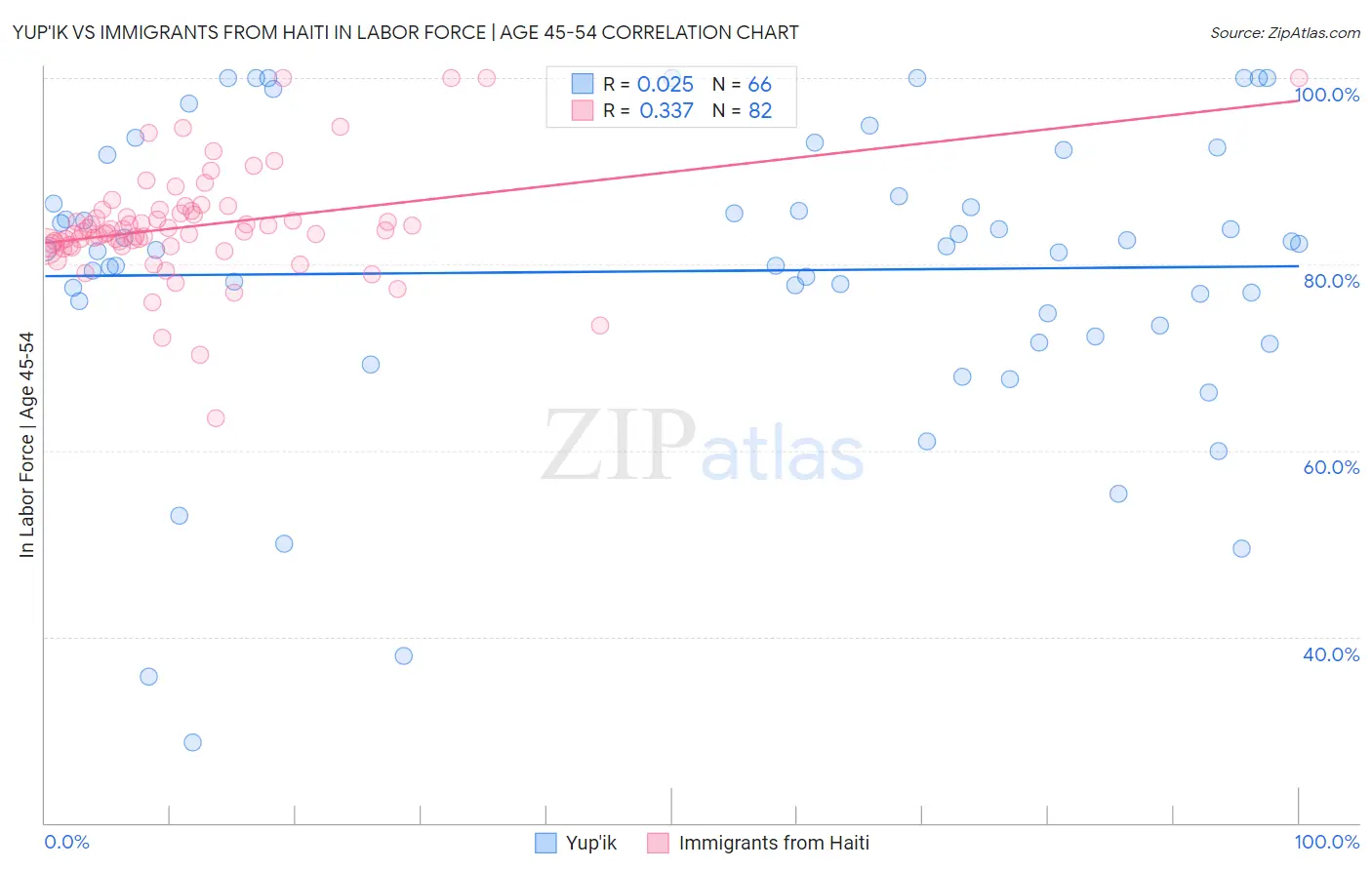 Yup'ik vs Immigrants from Haiti In Labor Force | Age 45-54