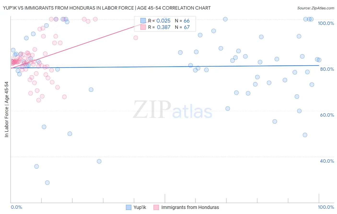 Yup'ik vs Immigrants from Honduras In Labor Force | Age 45-54