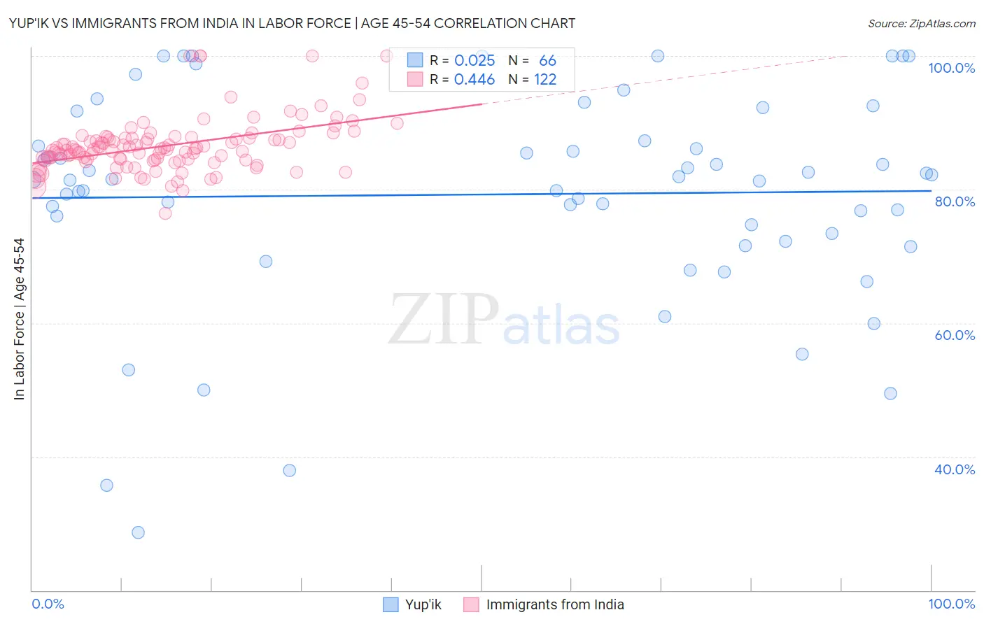 Yup'ik vs Immigrants from India In Labor Force | Age 45-54
