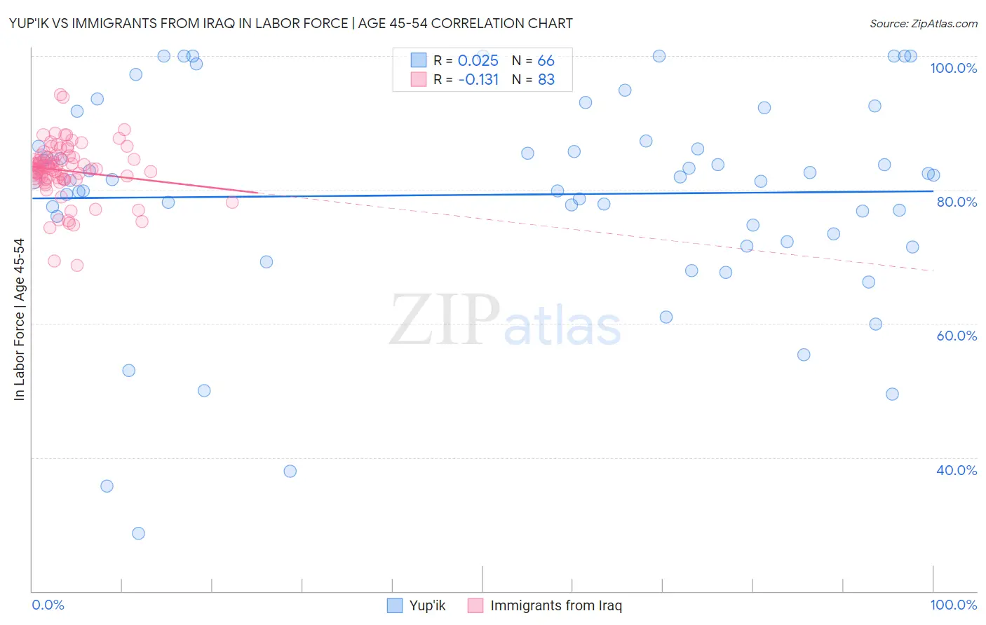 Yup'ik vs Immigrants from Iraq In Labor Force | Age 45-54