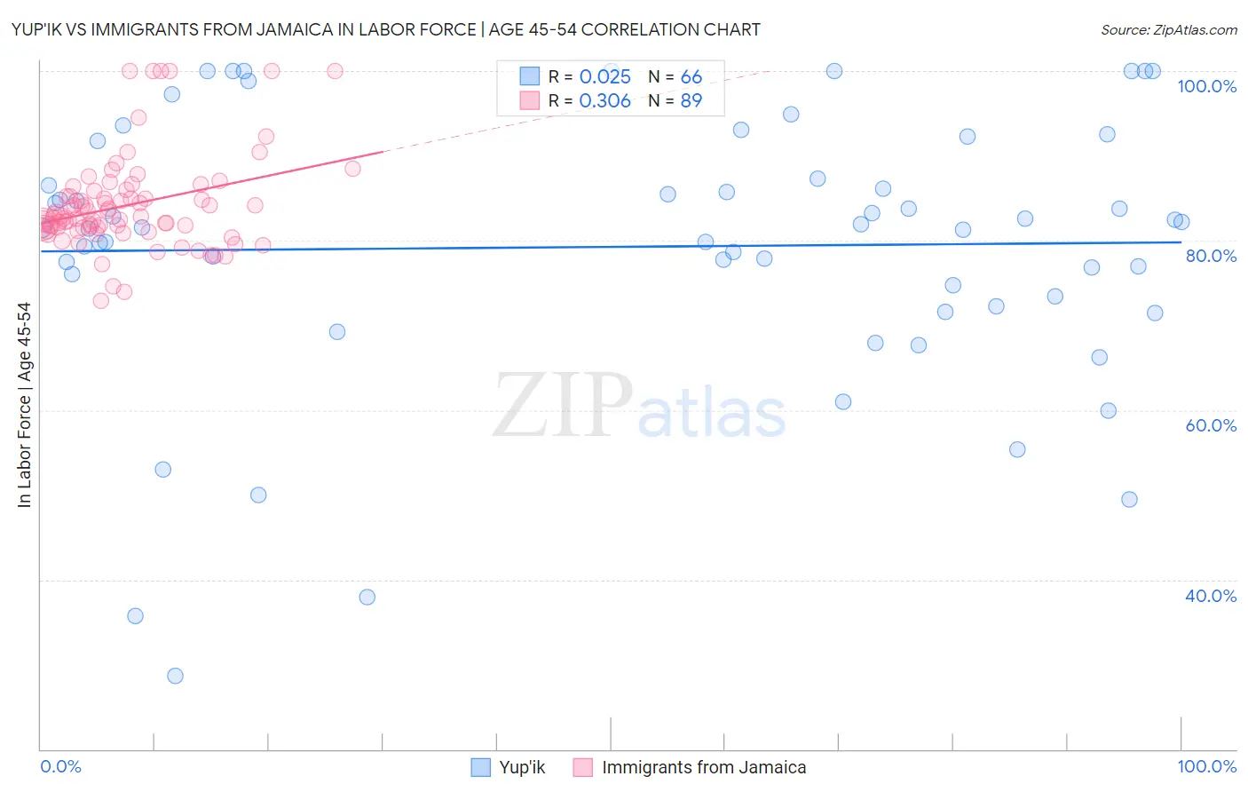 Yup'ik vs Immigrants from Jamaica In Labor Force | Age 45-54
