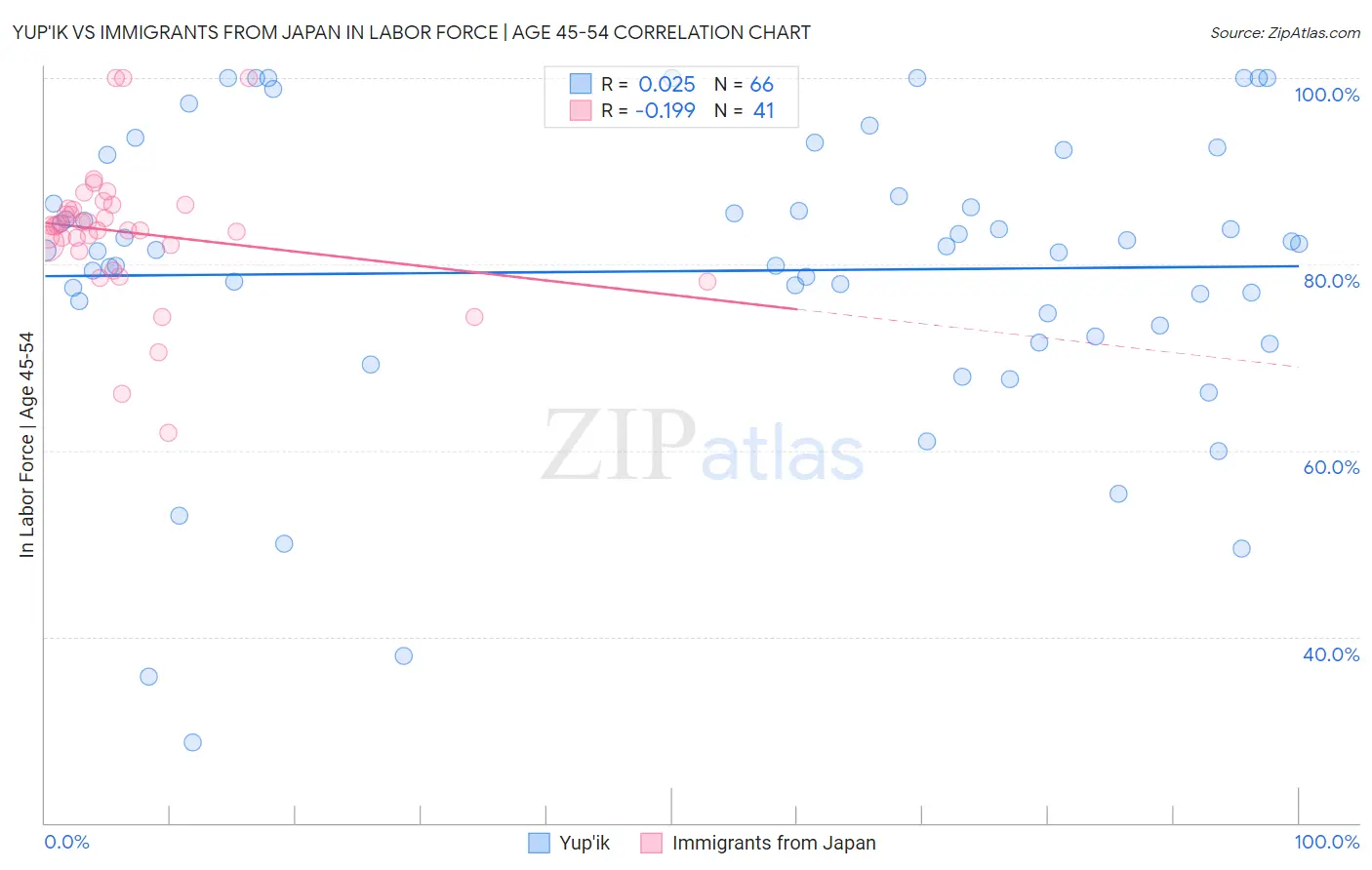 Yup'ik vs Immigrants from Japan In Labor Force | Age 45-54