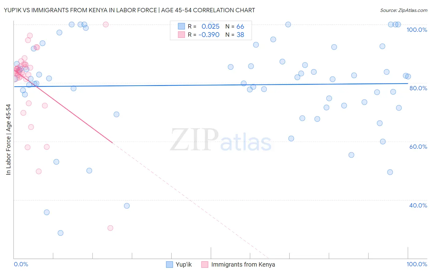 Yup'ik vs Immigrants from Kenya In Labor Force | Age 45-54