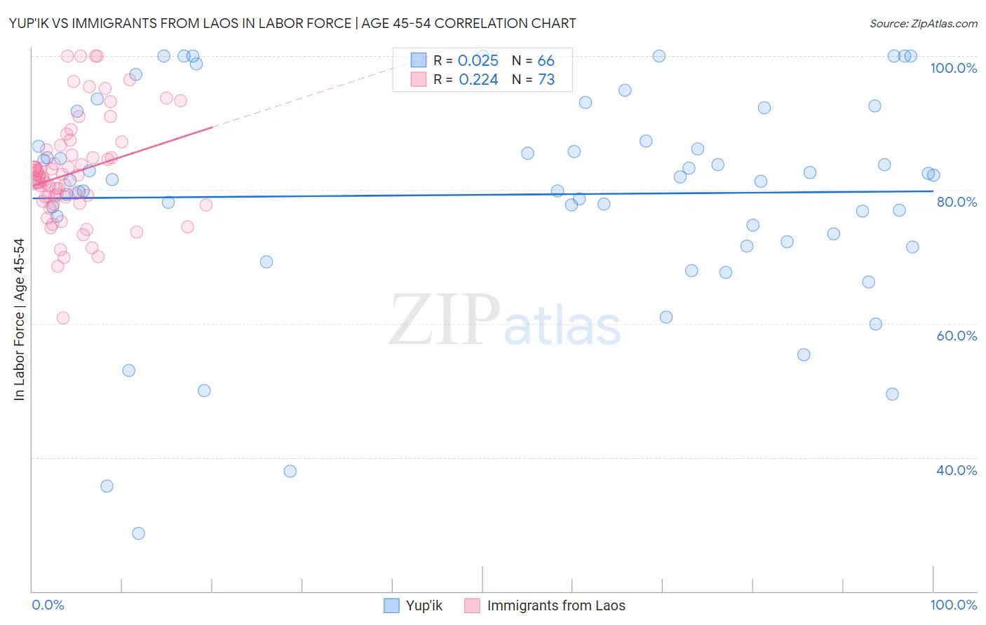 Yup'ik vs Immigrants from Laos In Labor Force | Age 45-54