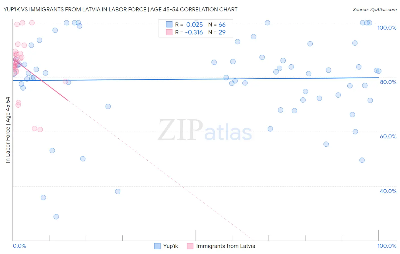 Yup'ik vs Immigrants from Latvia In Labor Force | Age 45-54