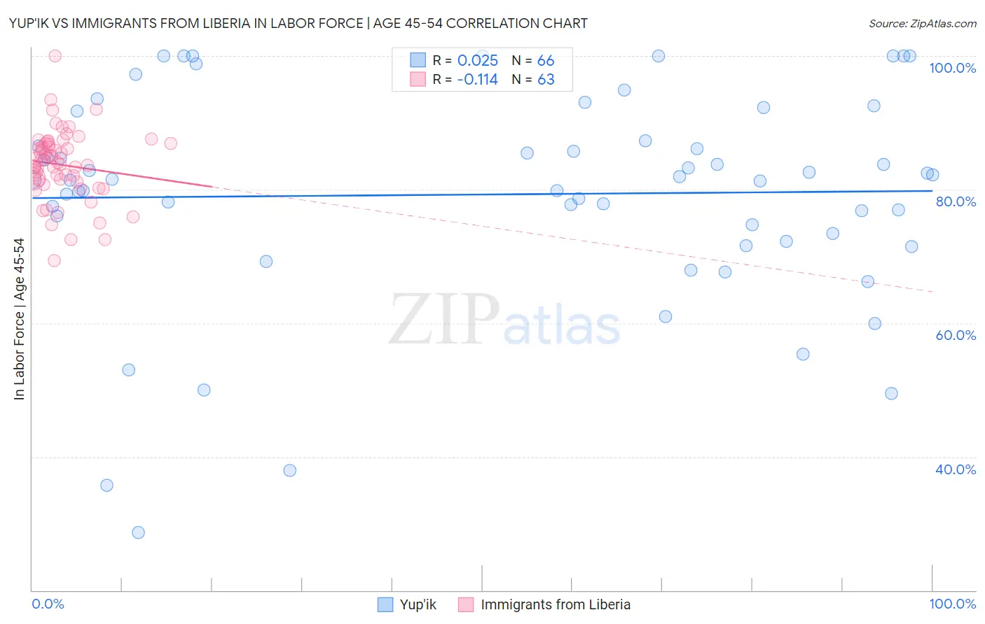 Yup'ik vs Immigrants from Liberia In Labor Force | Age 45-54