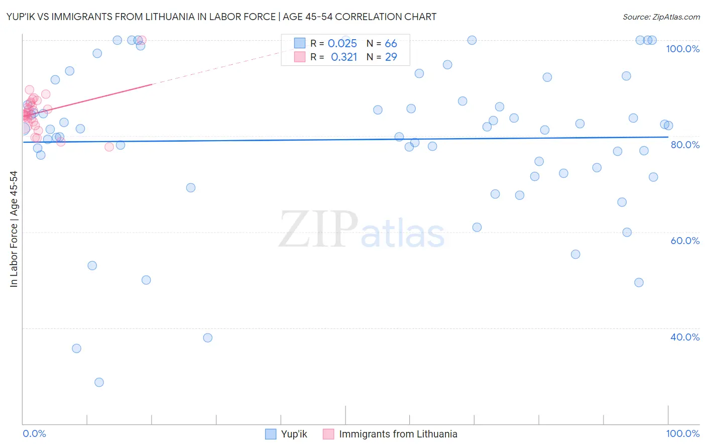 Yup'ik vs Immigrants from Lithuania In Labor Force | Age 45-54