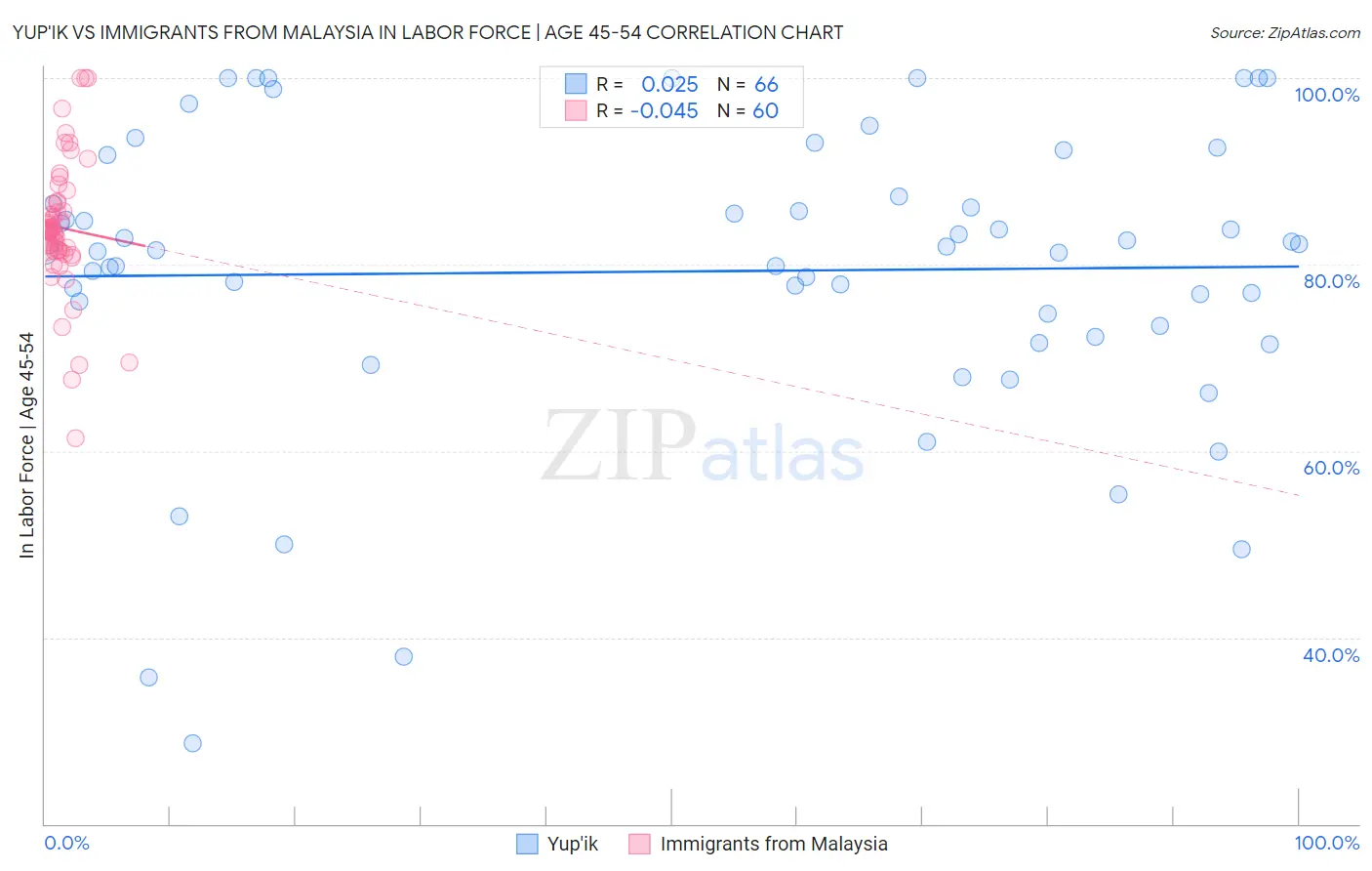 Yup'ik vs Immigrants from Malaysia In Labor Force | Age 45-54