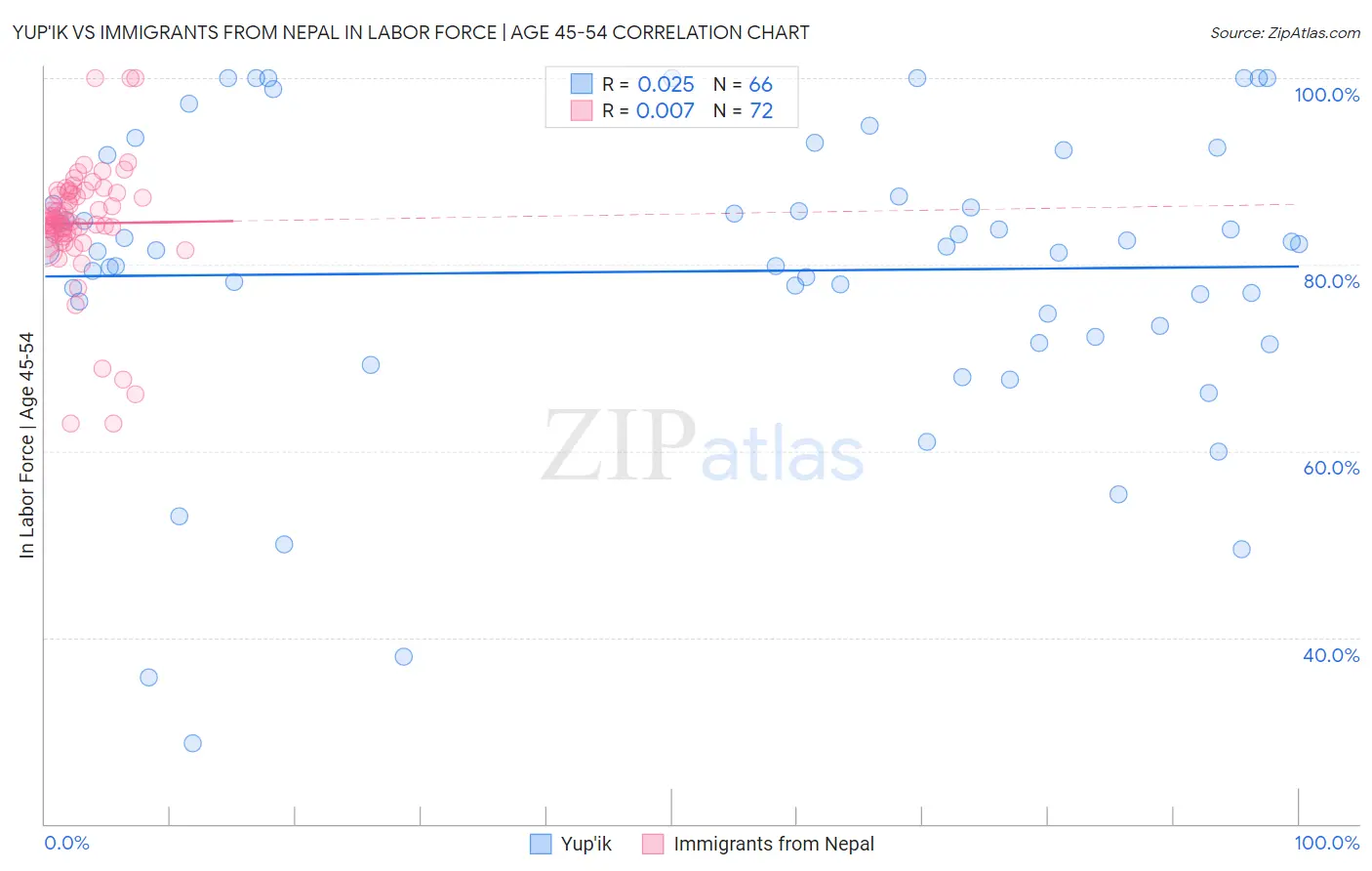 Yup'ik vs Immigrants from Nepal In Labor Force | Age 45-54