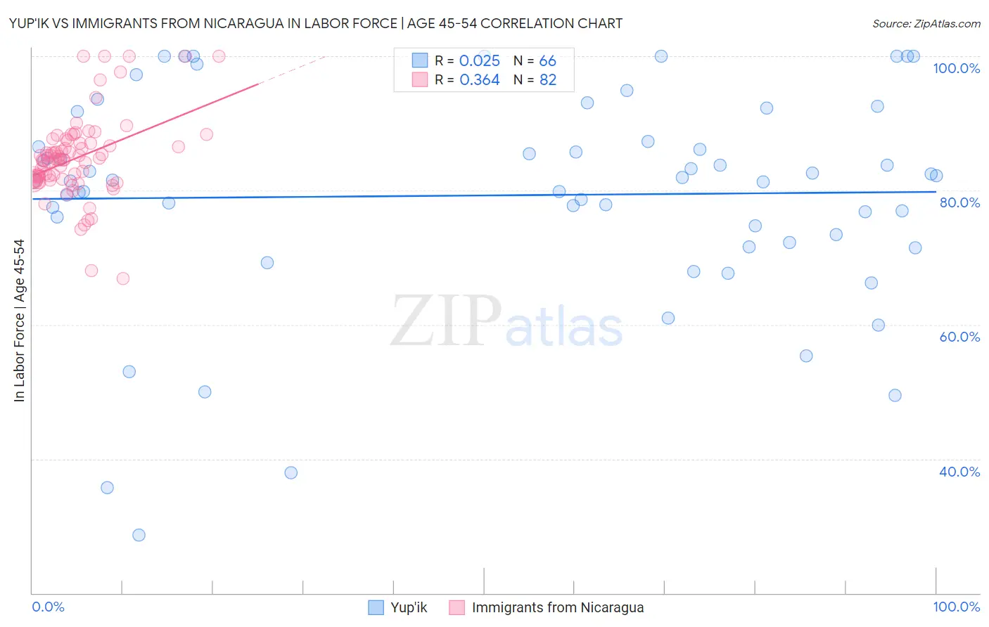 Yup'ik vs Immigrants from Nicaragua In Labor Force | Age 45-54