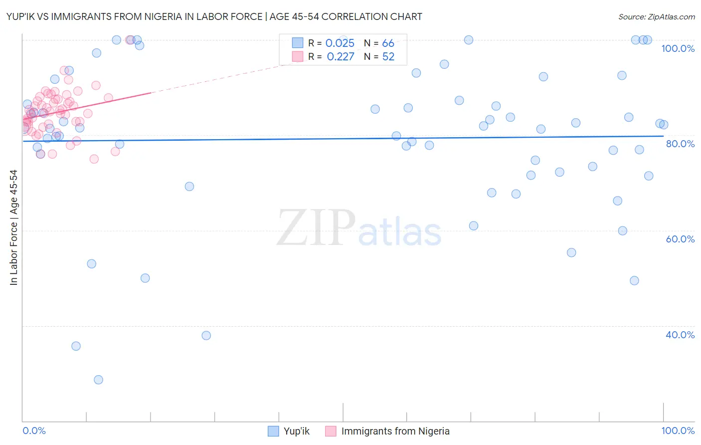 Yup'ik vs Immigrants from Nigeria In Labor Force | Age 45-54