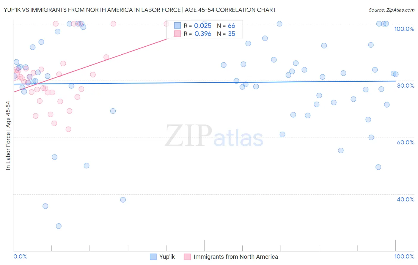 Yup'ik vs Immigrants from North America In Labor Force | Age 45-54