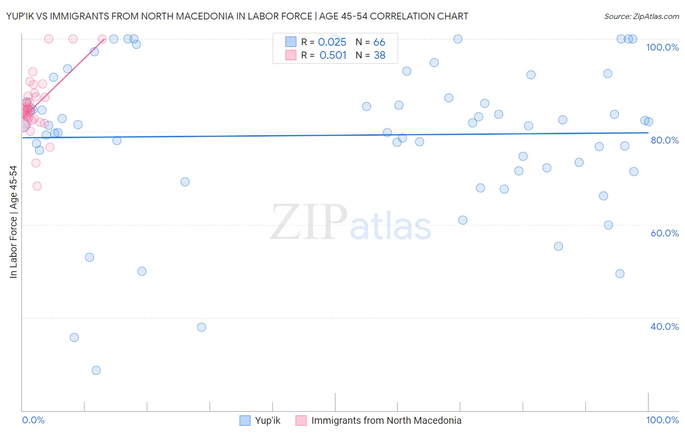 Yup'ik vs Immigrants from North Macedonia In Labor Force | Age 45-54