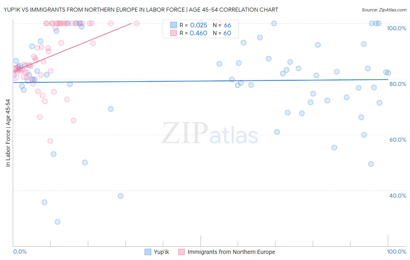 Yup'ik vs Immigrants from Northern Europe In Labor Force | Age 45-54