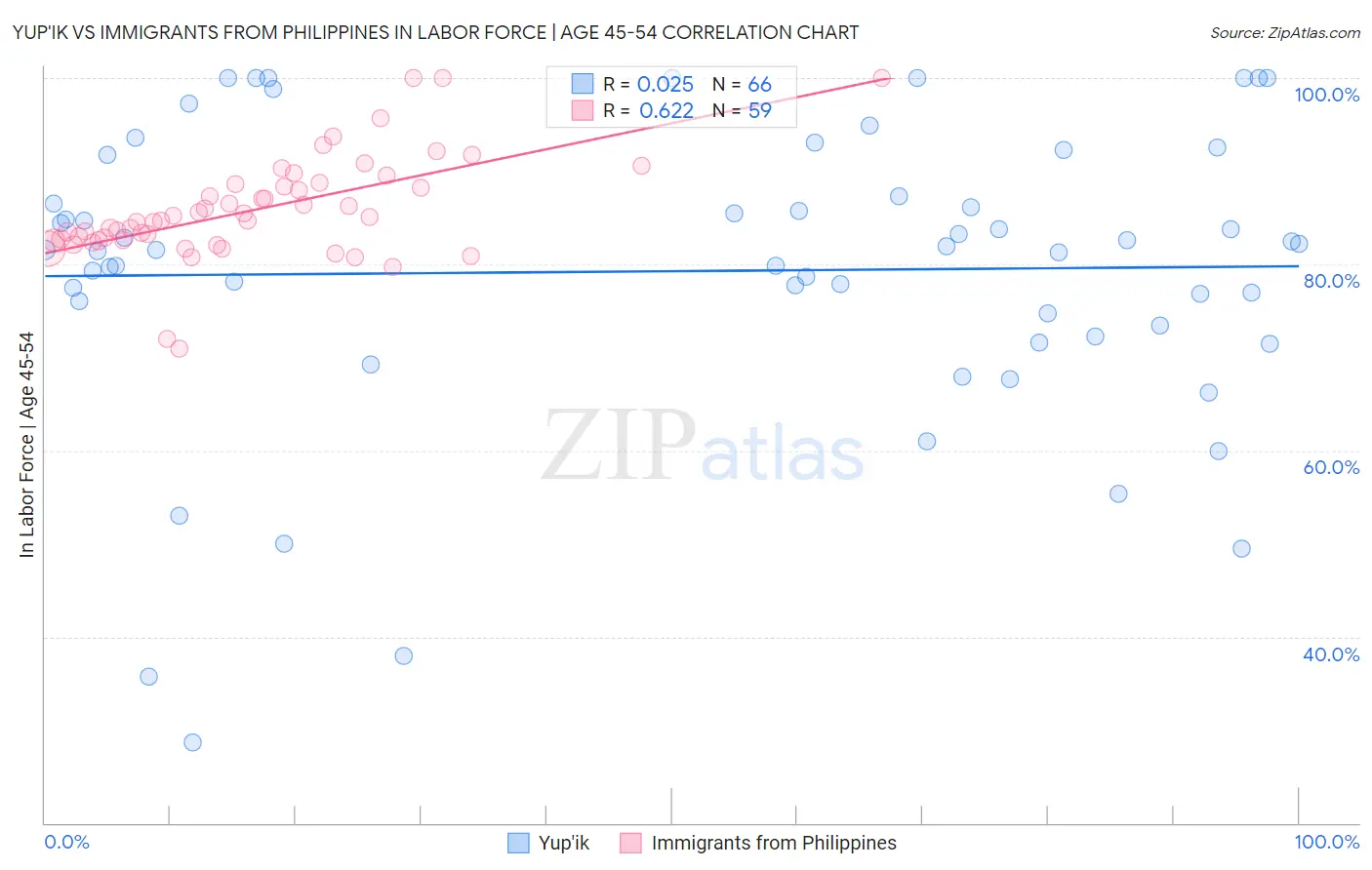 Yup'ik vs Immigrants from Philippines In Labor Force | Age 45-54