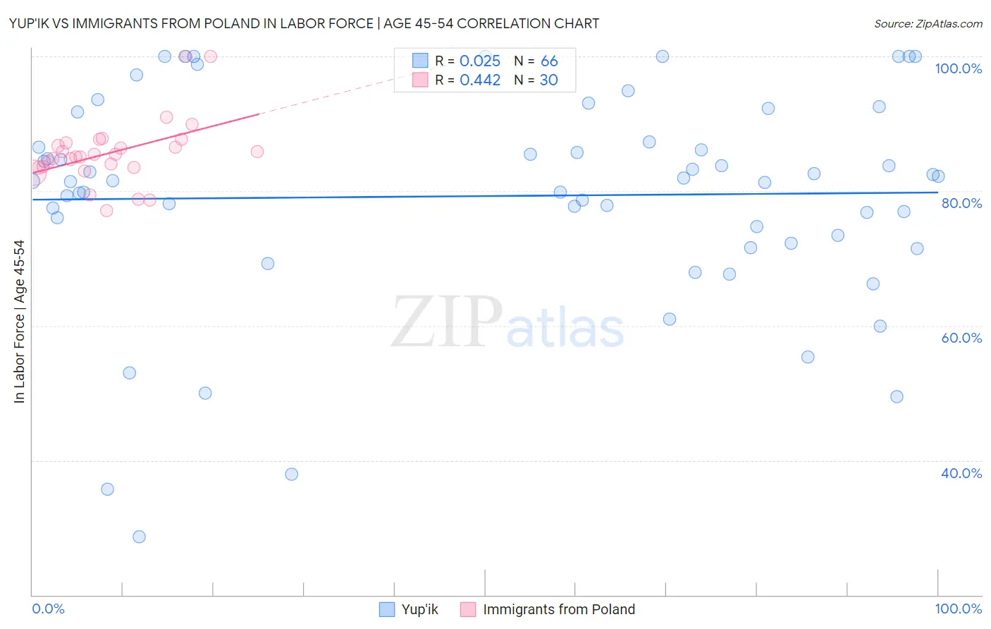 Yup'ik vs Immigrants from Poland In Labor Force | Age 45-54
