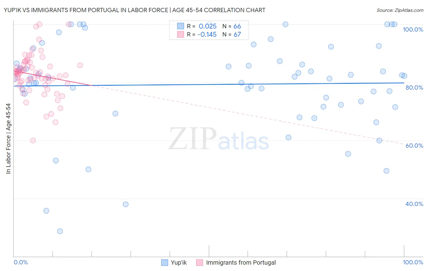 Yup'ik vs Immigrants from Portugal In Labor Force | Age 45-54