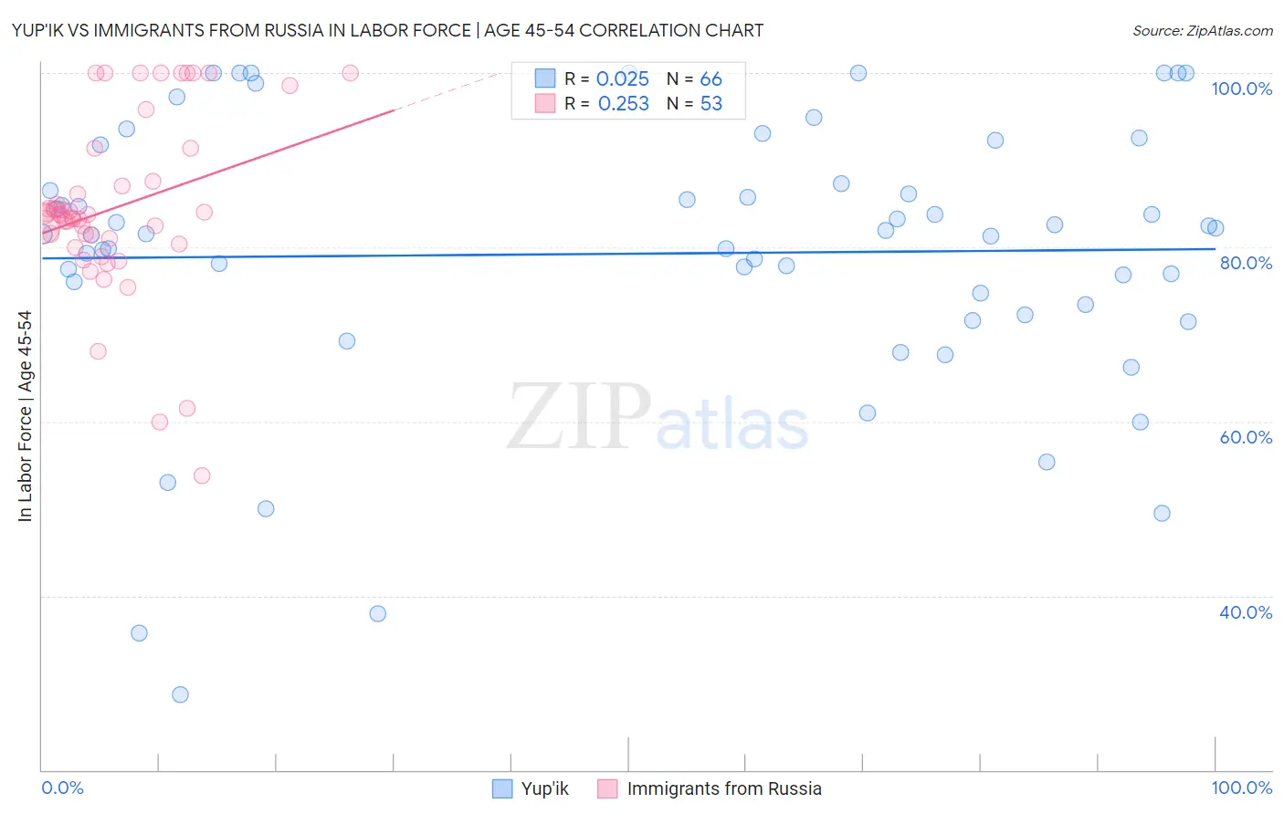 Yup'ik vs Immigrants from Russia In Labor Force | Age 45-54