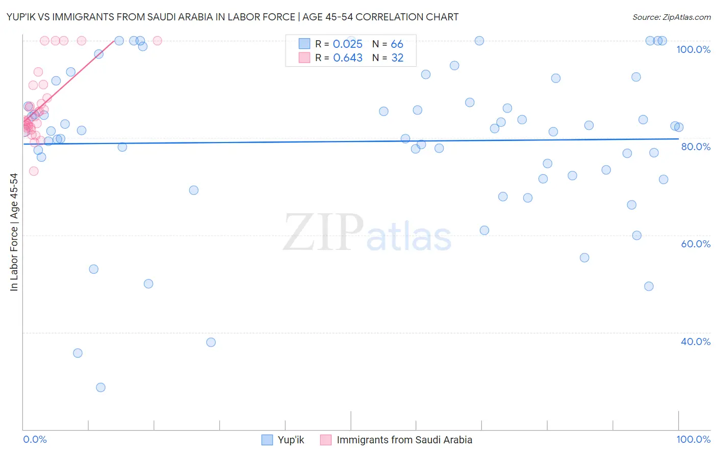 Yup'ik vs Immigrants from Saudi Arabia In Labor Force | Age 45-54