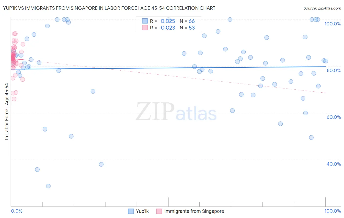 Yup'ik vs Immigrants from Singapore In Labor Force | Age 45-54