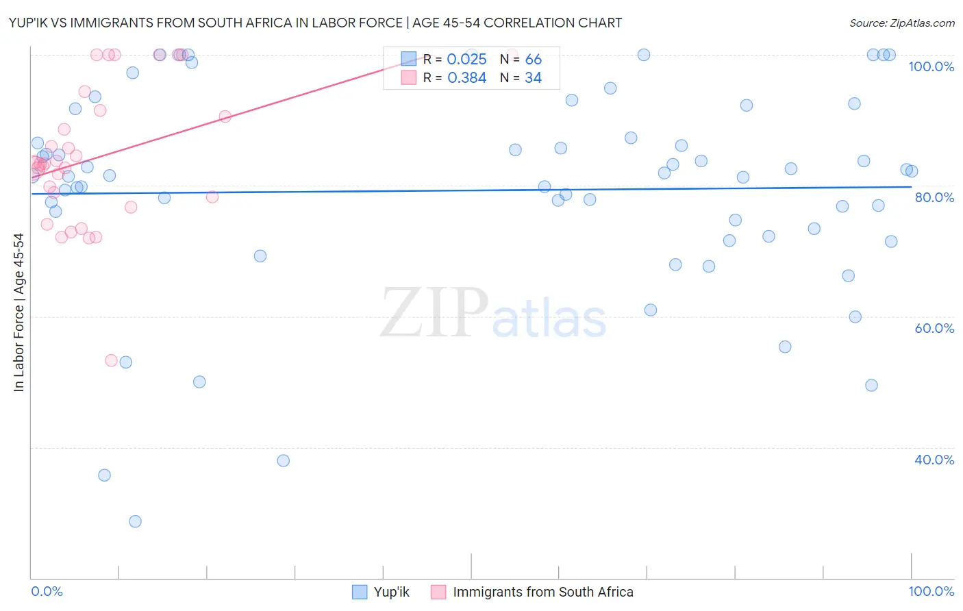 Yup'ik vs Immigrants from South Africa In Labor Force | Age 45-54