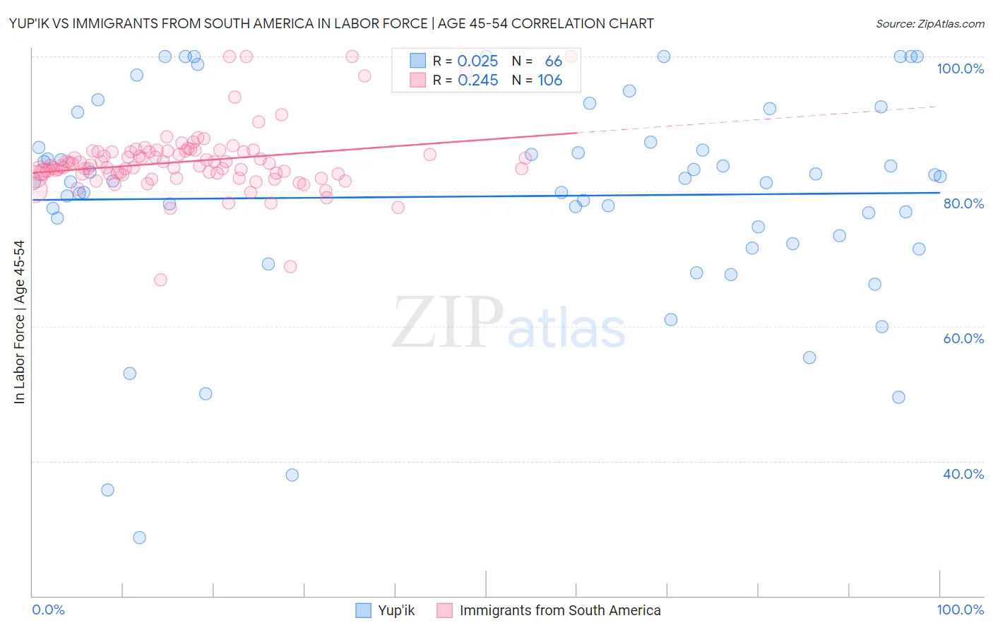 Yup'ik vs Immigrants from South America In Labor Force | Age 45-54