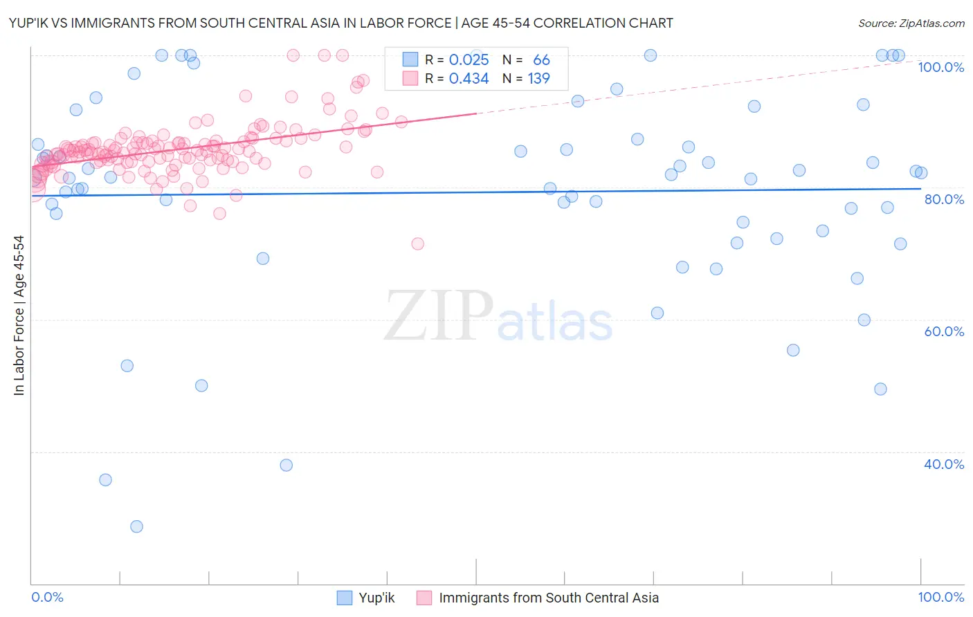 Yup'ik vs Immigrants from South Central Asia In Labor Force | Age 45-54