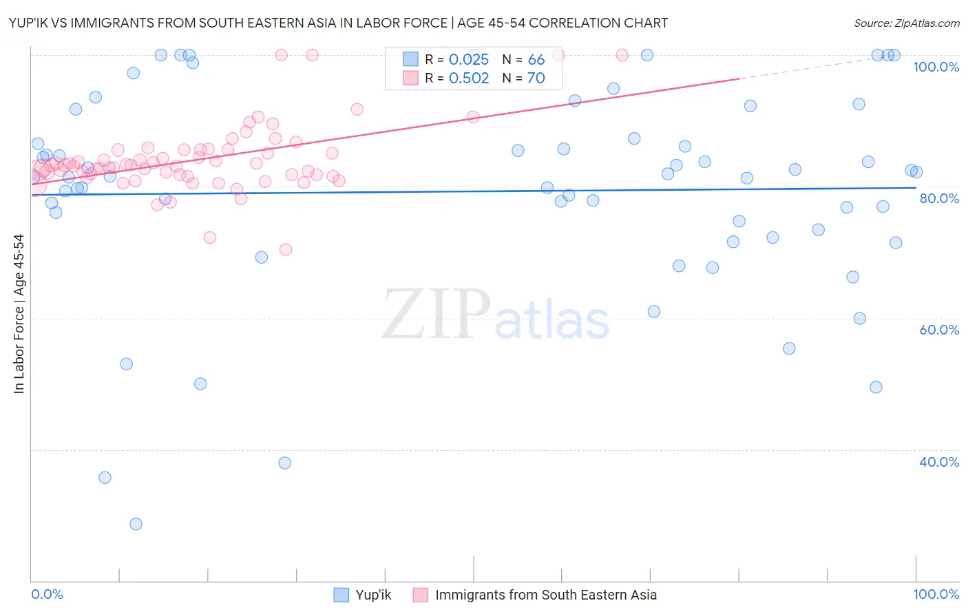 Yup'ik vs Immigrants from South Eastern Asia In Labor Force | Age 45-54