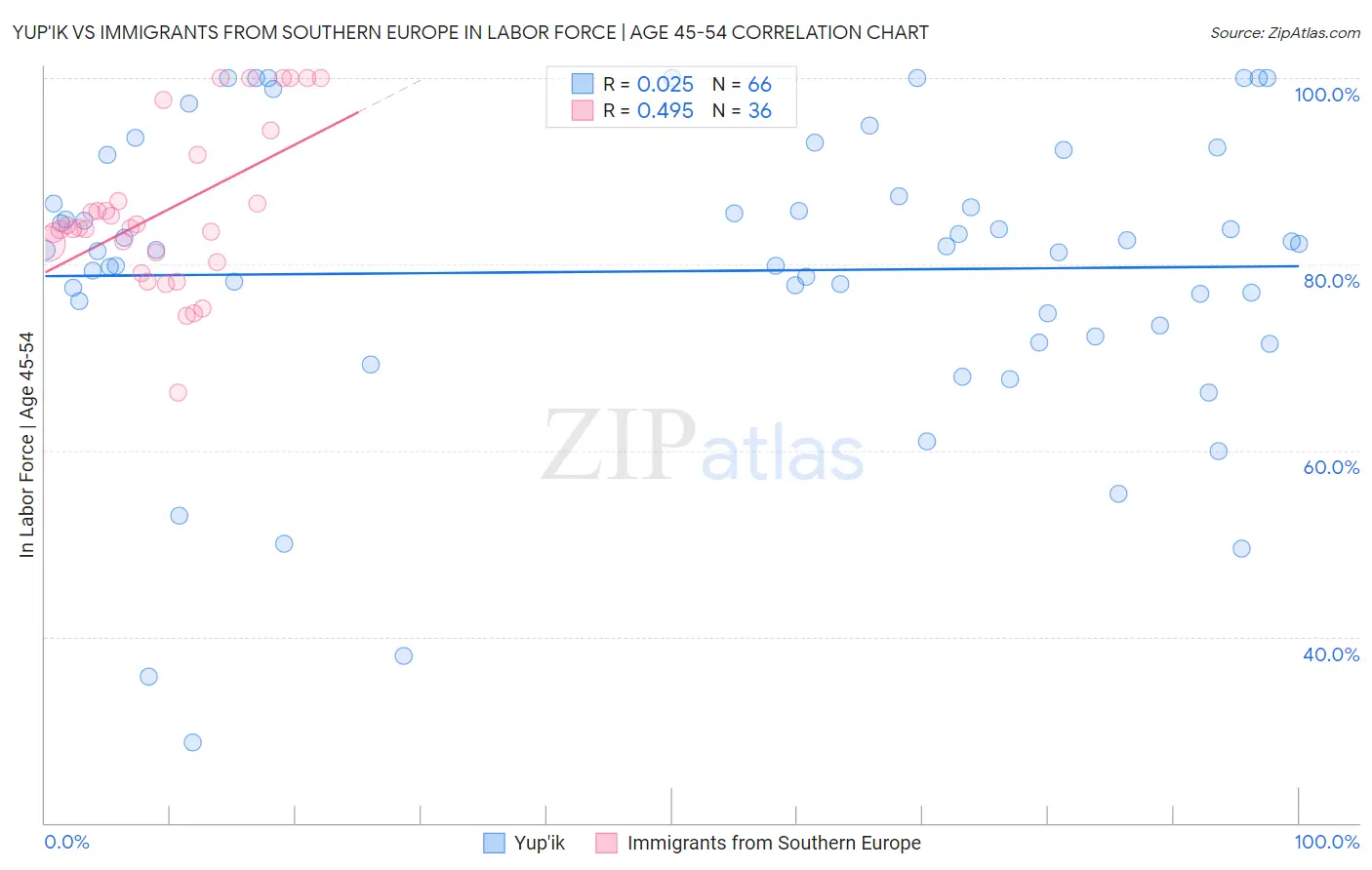 Yup'ik vs Immigrants from Southern Europe In Labor Force | Age 45-54