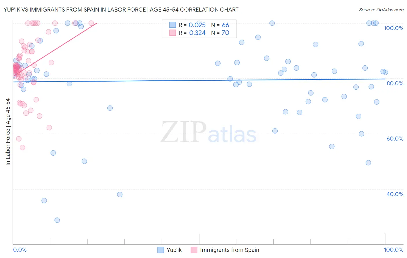 Yup'ik vs Immigrants from Spain In Labor Force | Age 45-54