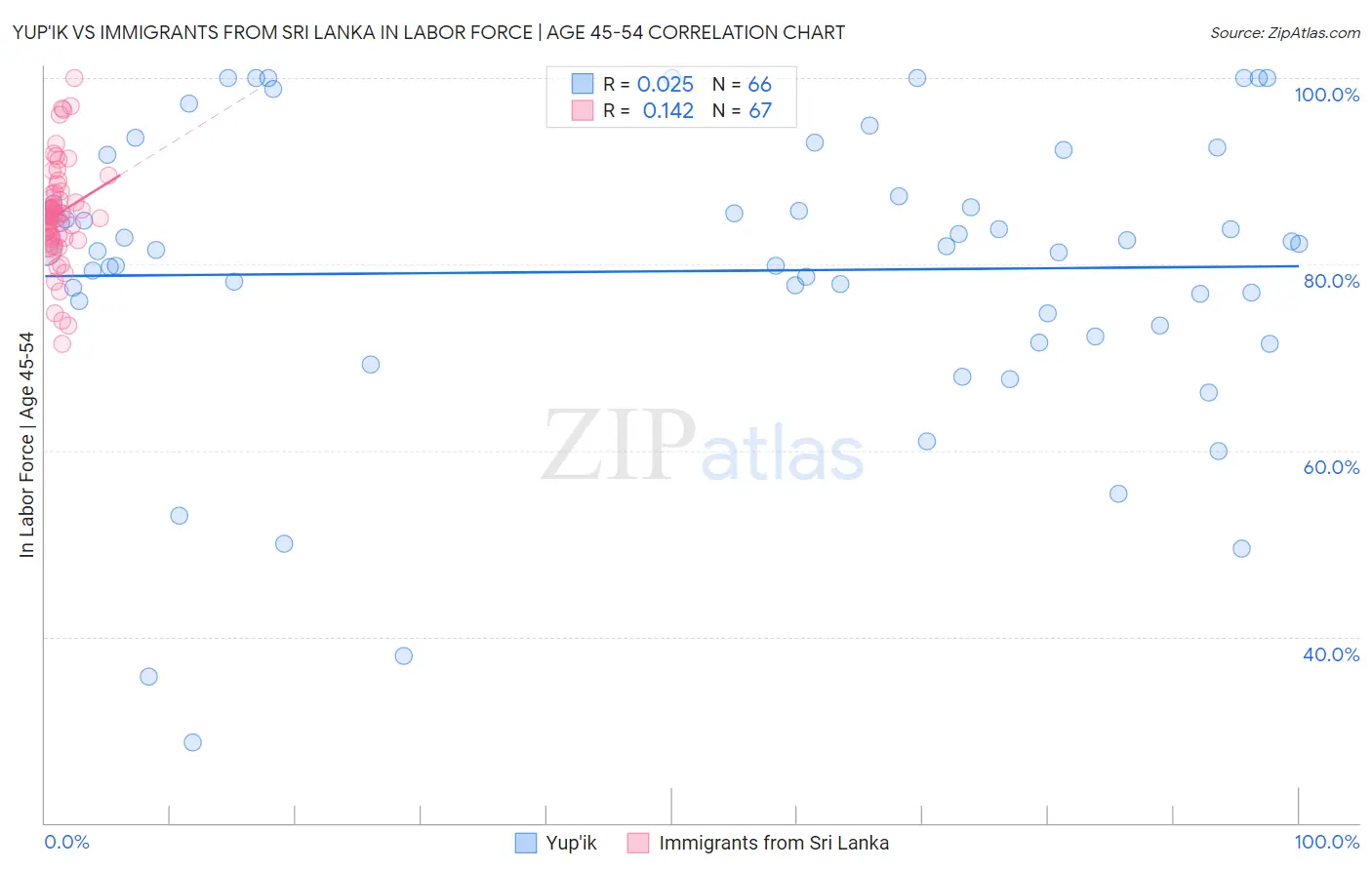 Yup'ik vs Immigrants from Sri Lanka In Labor Force | Age 45-54