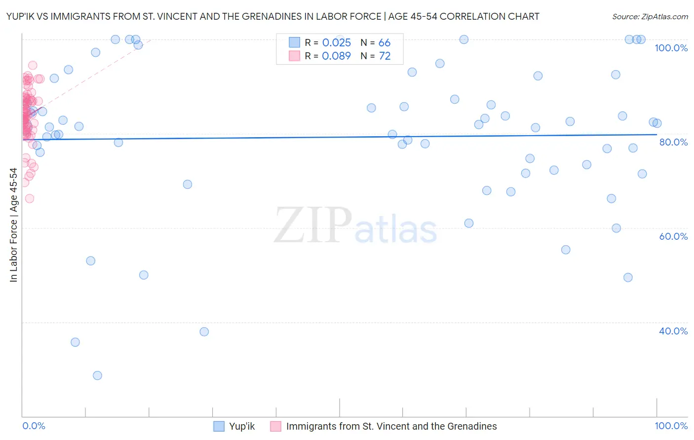 Yup'ik vs Immigrants from St. Vincent and the Grenadines In Labor Force | Age 45-54