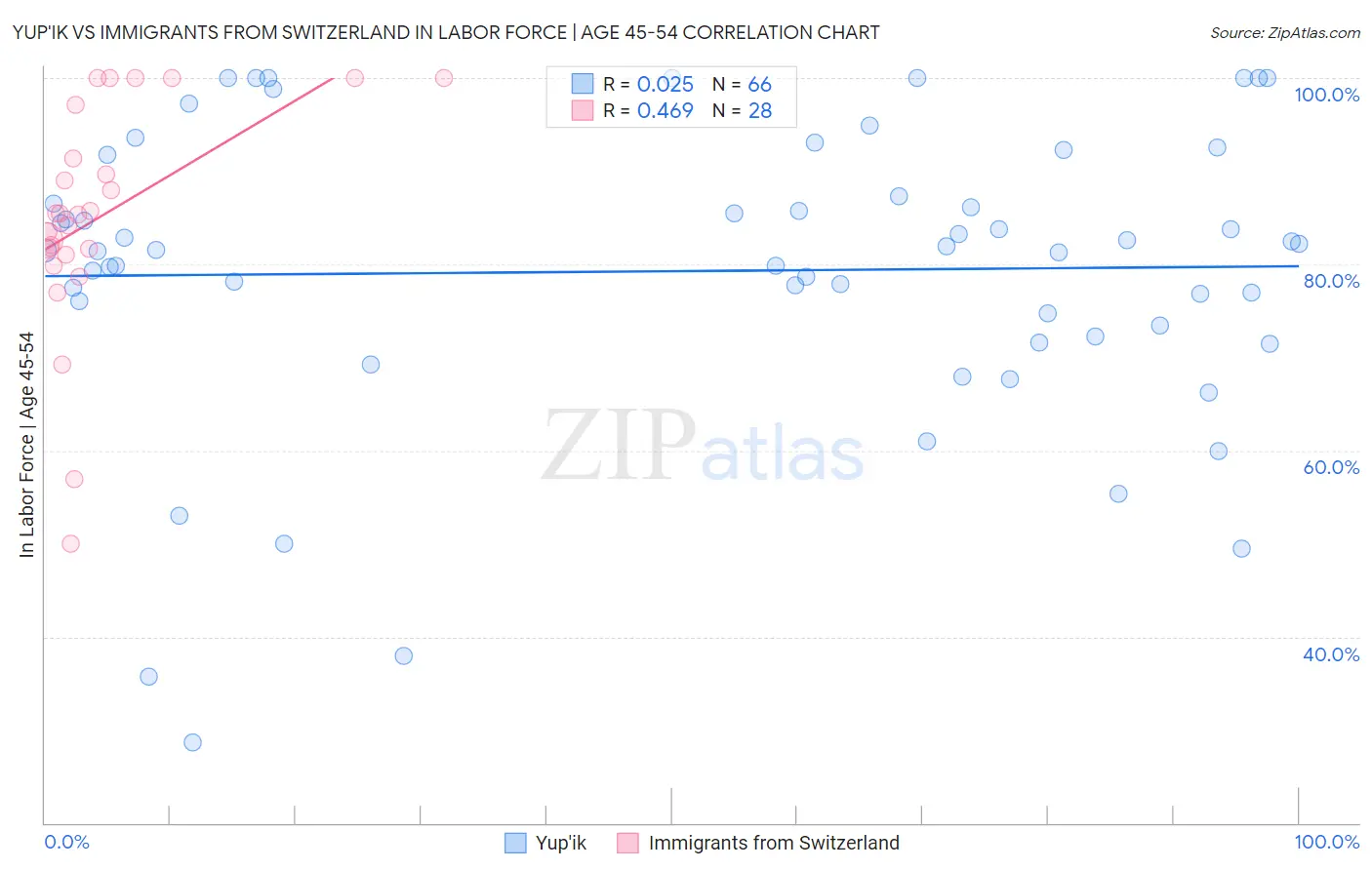Yup'ik vs Immigrants from Switzerland In Labor Force | Age 45-54
