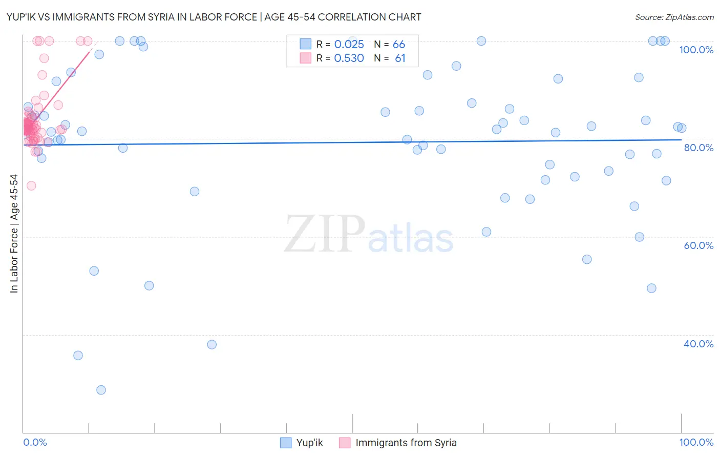 Yup'ik vs Immigrants from Syria In Labor Force | Age 45-54