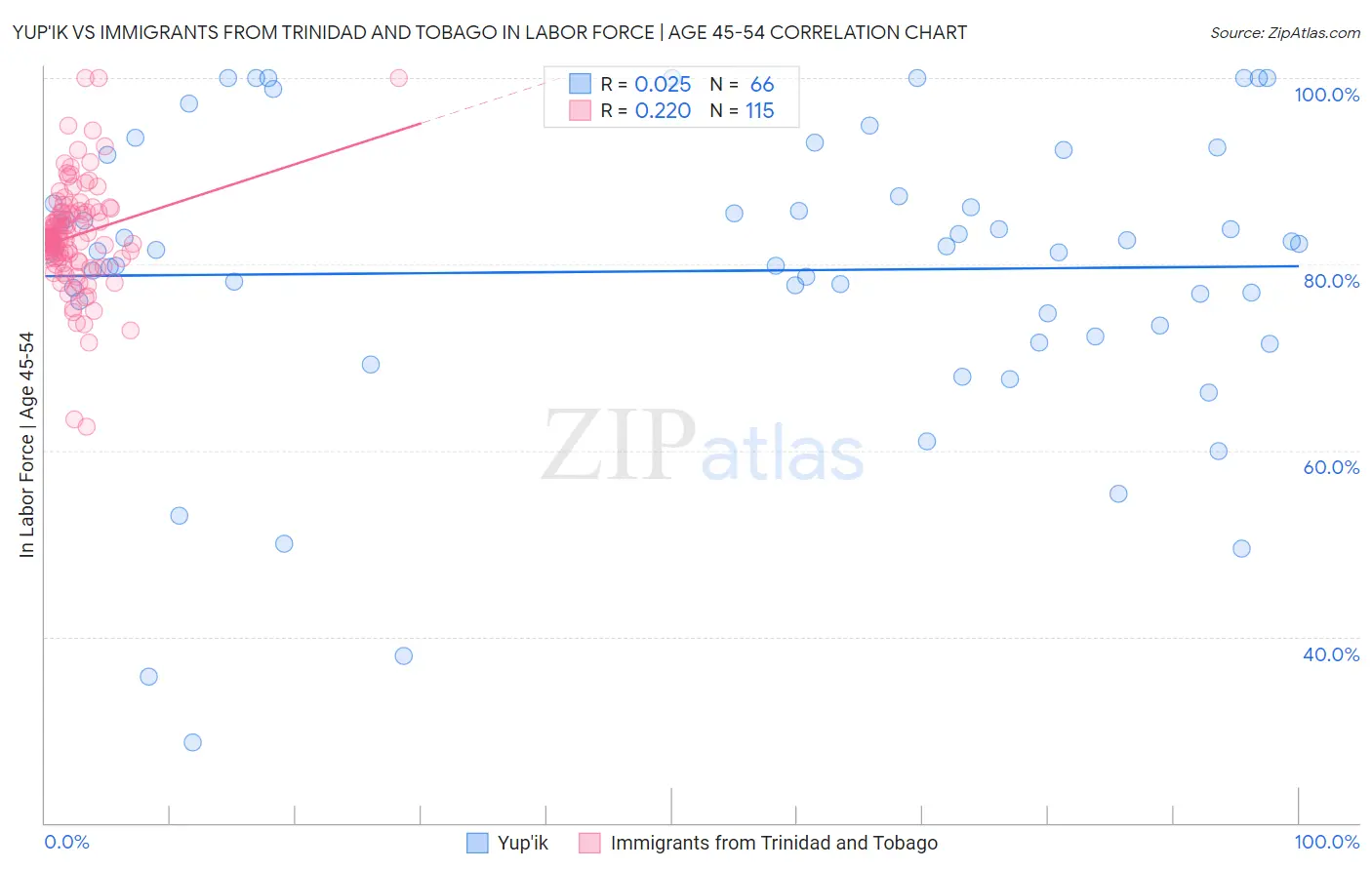 Yup'ik vs Immigrants from Trinidad and Tobago In Labor Force | Age 45-54