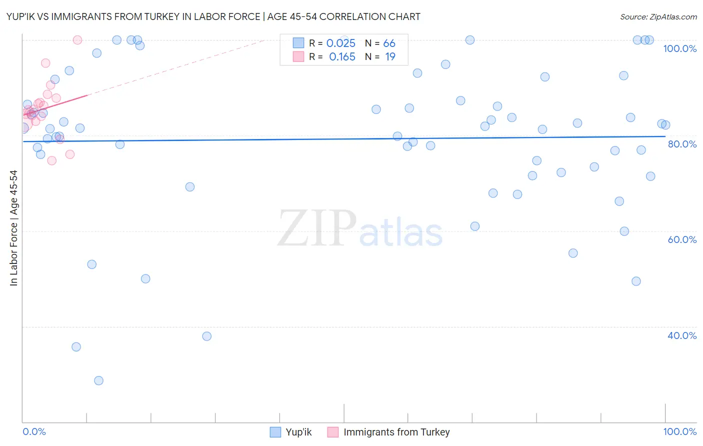 Yup'ik vs Immigrants from Turkey In Labor Force | Age 45-54