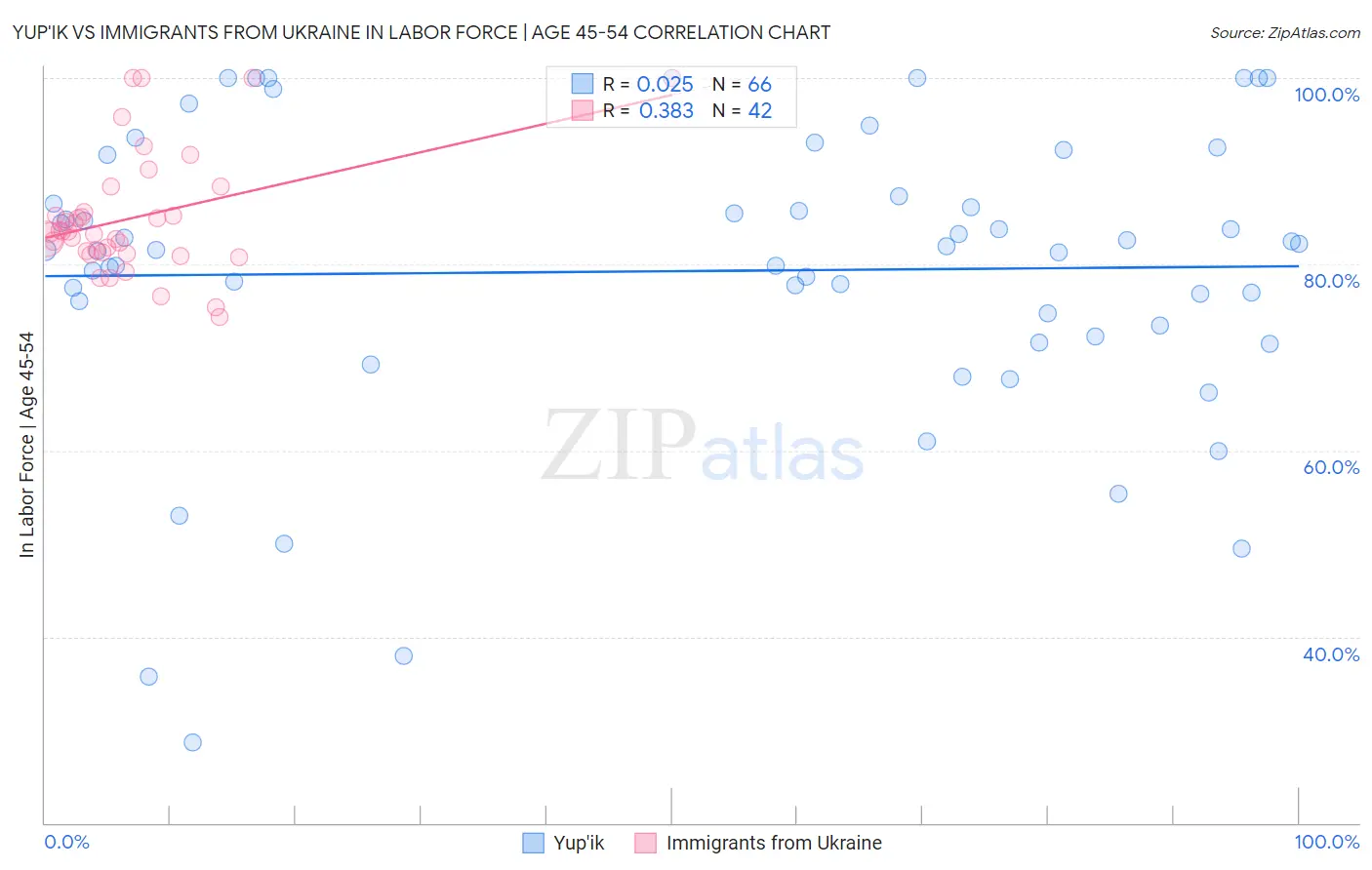 Yup'ik vs Immigrants from Ukraine In Labor Force | Age 45-54