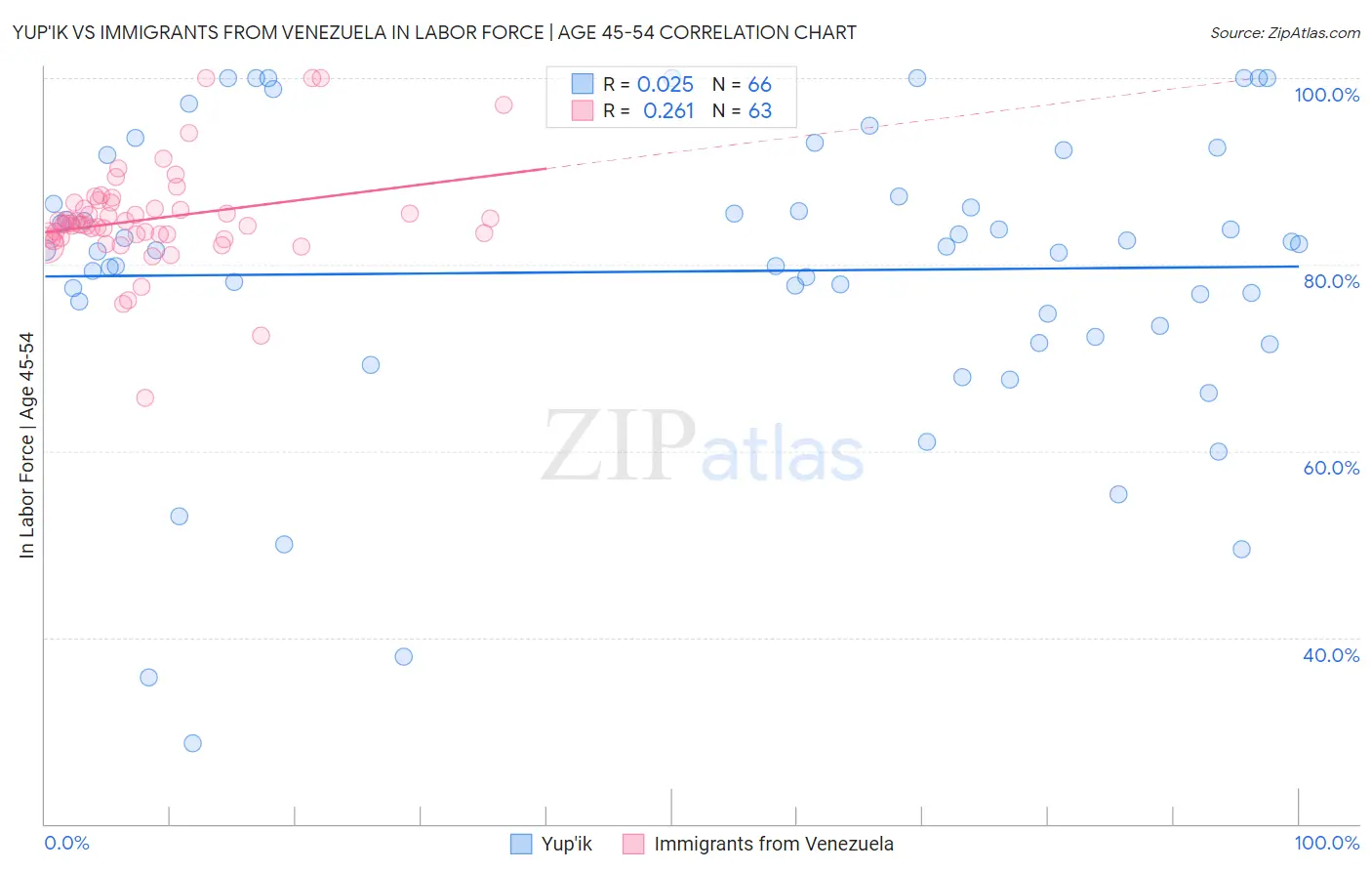 Yup'ik vs Immigrants from Venezuela In Labor Force | Age 45-54
