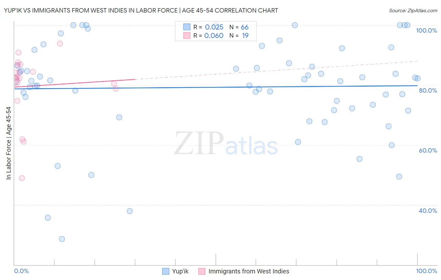 Yup'ik vs Immigrants from West Indies In Labor Force | Age 45-54