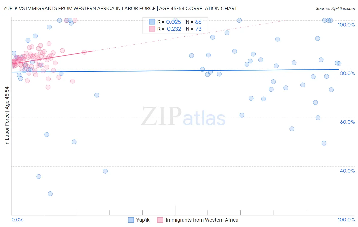 Yup'ik vs Immigrants from Western Africa In Labor Force | Age 45-54