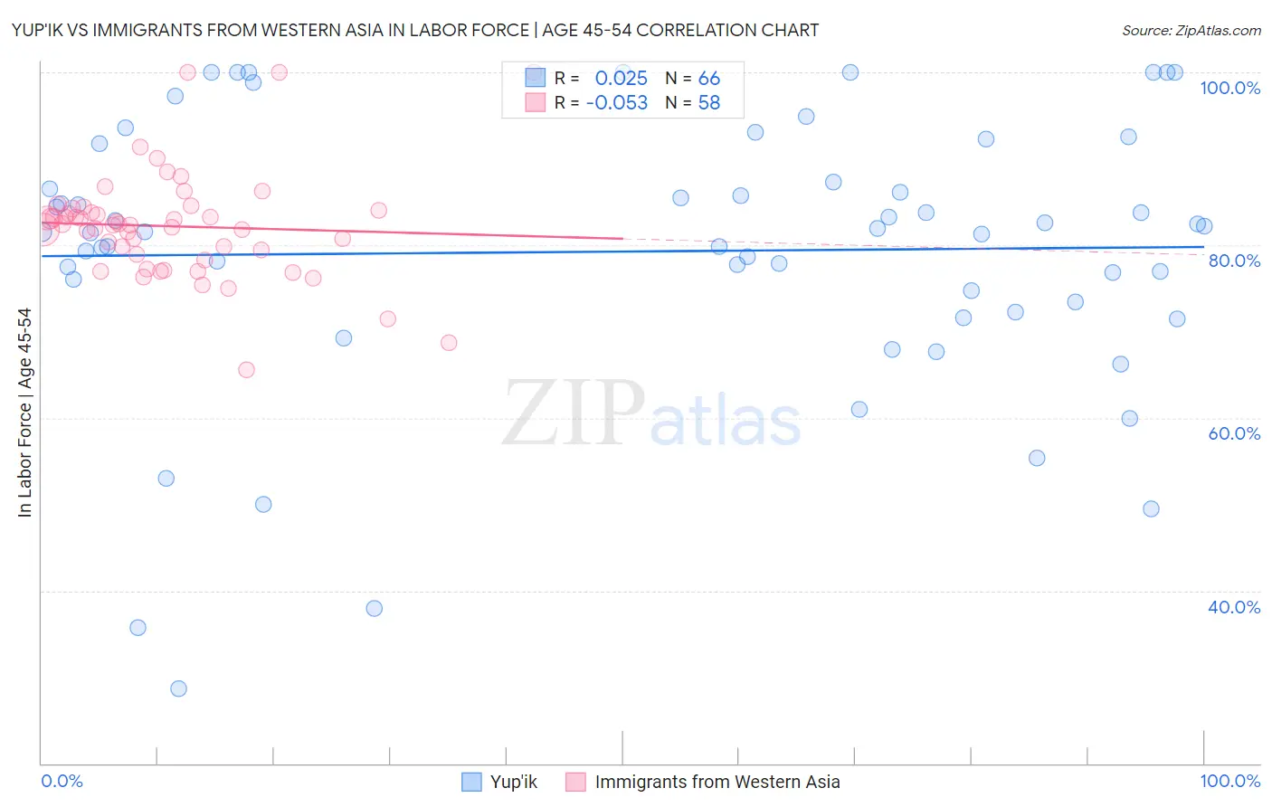 Yup'ik vs Immigrants from Western Asia In Labor Force | Age 45-54
