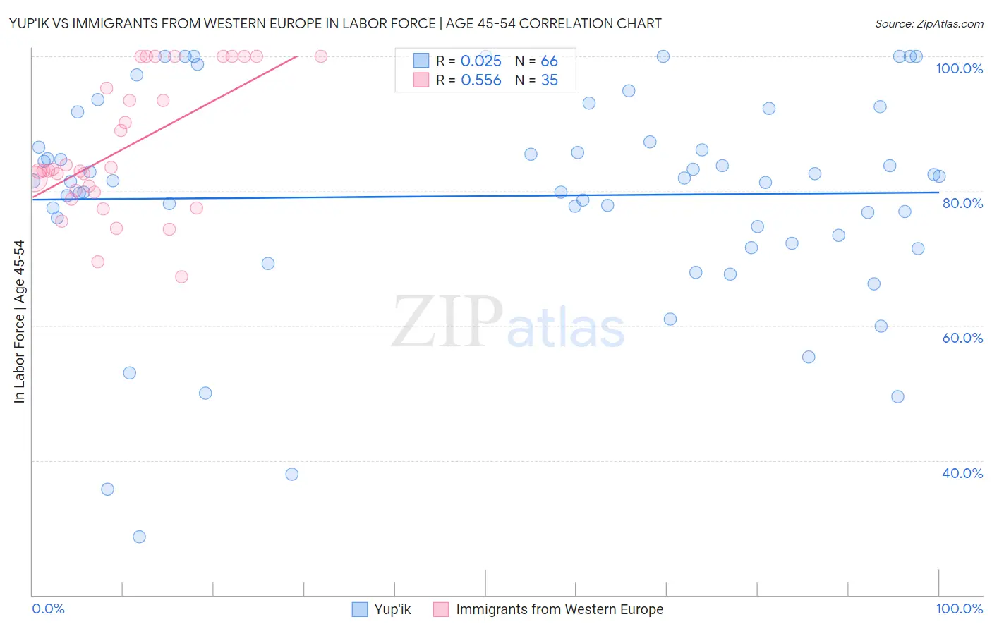 Yup'ik vs Immigrants from Western Europe In Labor Force | Age 45-54