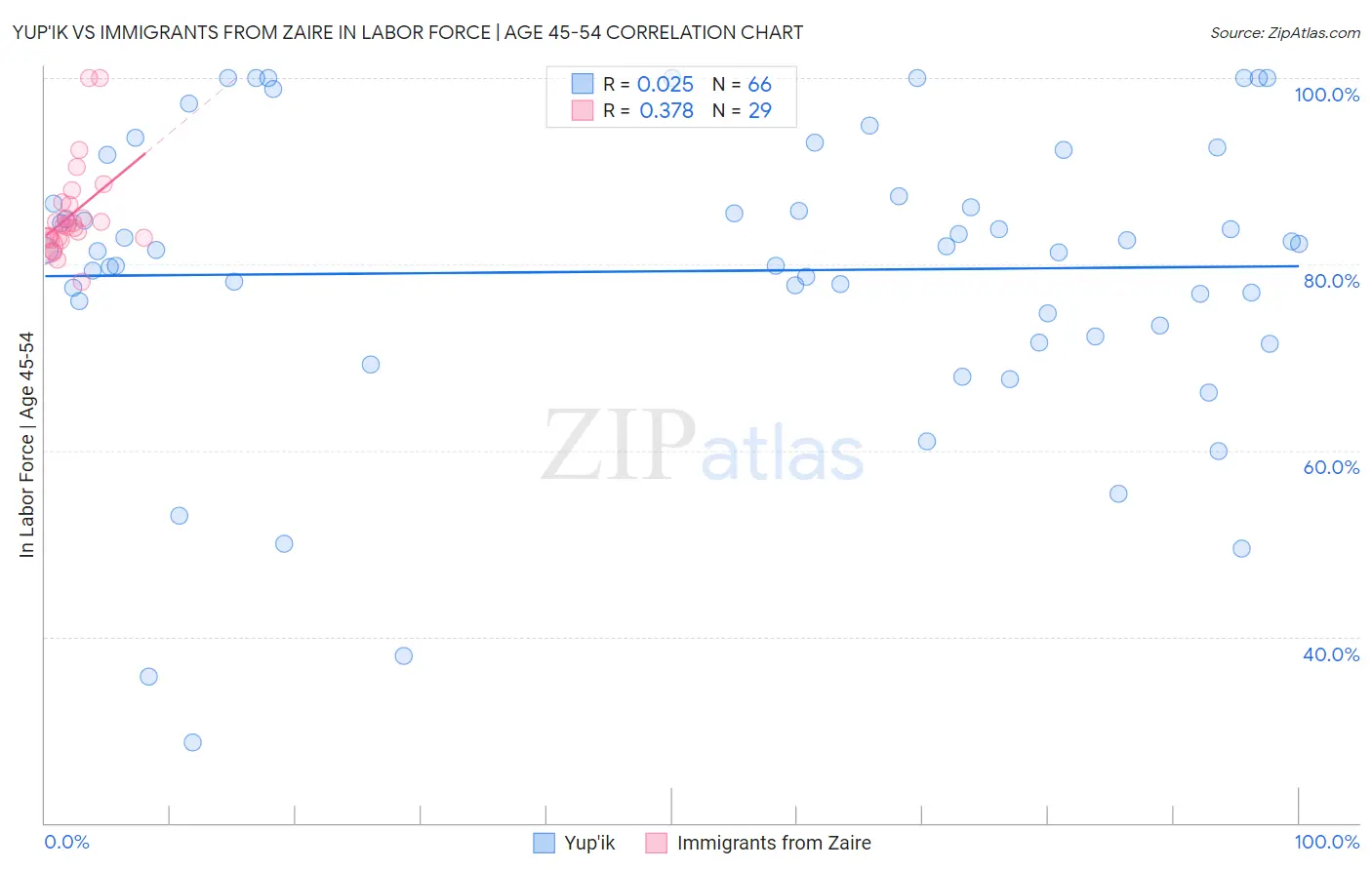 Yup'ik vs Immigrants from Zaire In Labor Force | Age 45-54