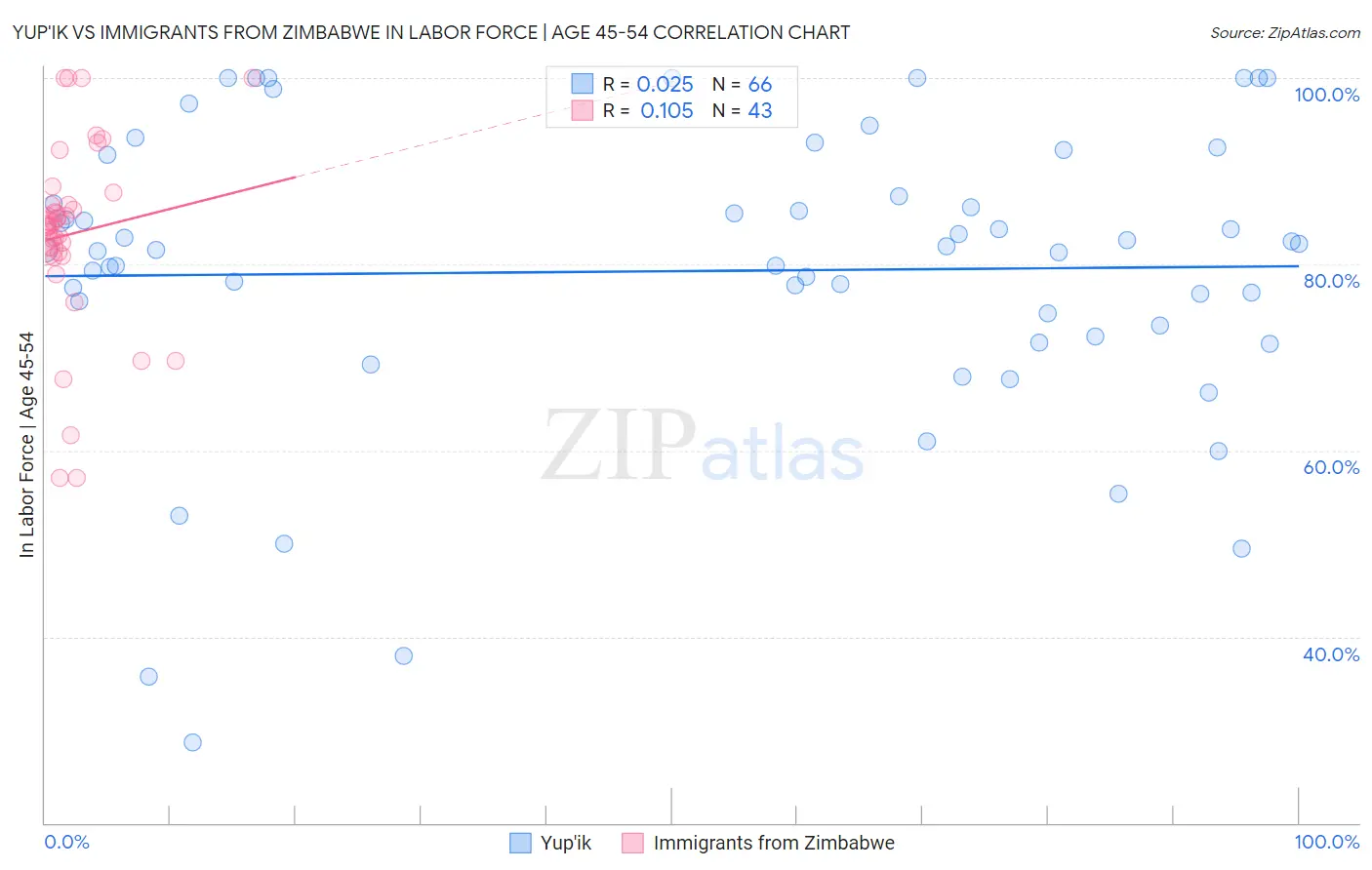 Yup'ik vs Immigrants from Zimbabwe In Labor Force | Age 45-54