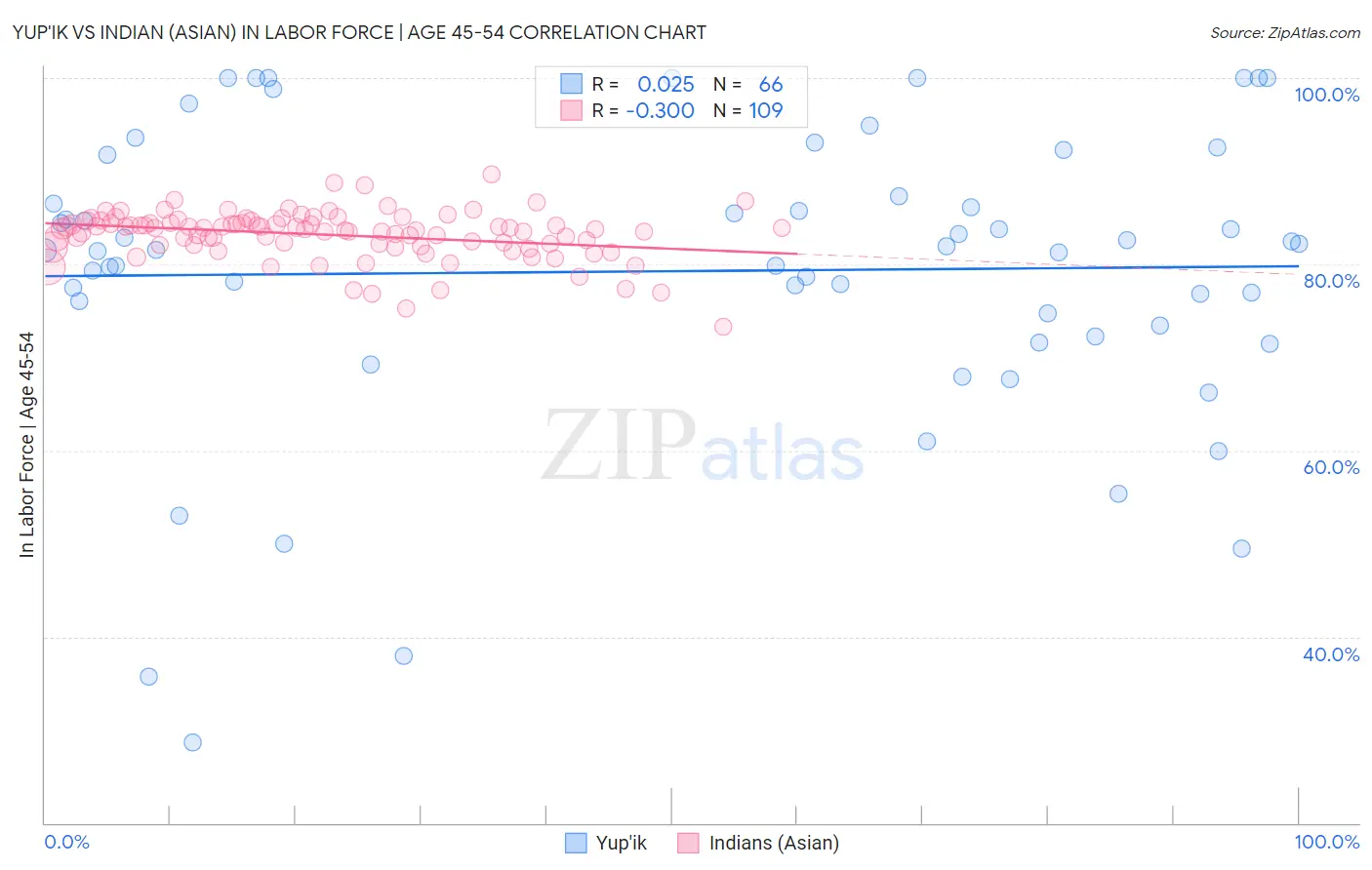 Yup'ik vs Indian (Asian) In Labor Force | Age 45-54