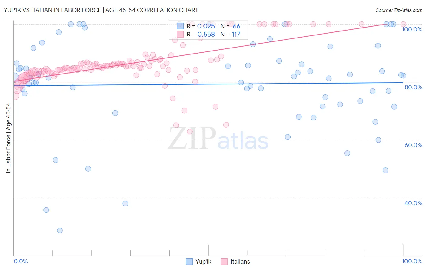 Yup'ik vs Italian In Labor Force | Age 45-54